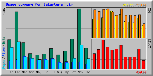 Usage summary for talartoranj.ir